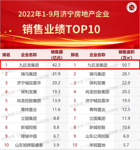 美彩国际 官网稳居2022年1-9月开封房企销售业绩排行榜第一名！